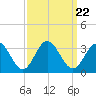 Hollidays Point tide chart for Wednesday, September 22, 2021