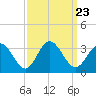 Hollidays Point tide chart for Thursday, September 23, 2021
