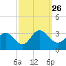 Hollidays Point tide chart for Sunday, September 26, 2021
