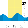 Hollidays Point tide chart for Monday, September 27, 2021