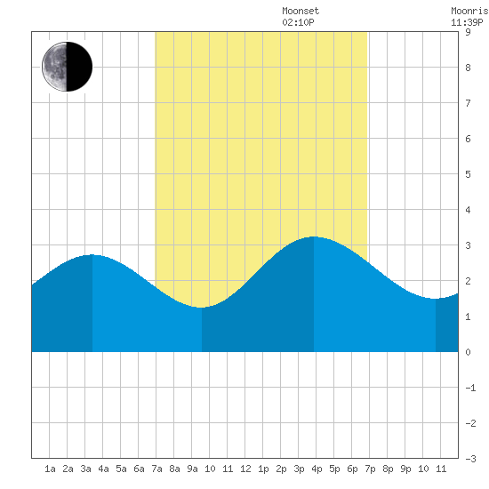 Hollidays Point tide chart for Tuesday, September 28, 2021