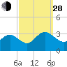 Hollidays Point tide chart for Tuesday, September 28, 2021
