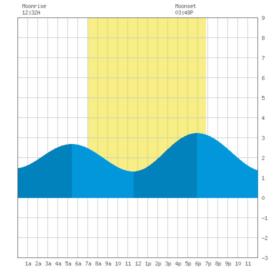 Hollidays Point tide chart for Thursday, September 30, 2021