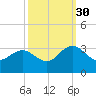 Hollidays Point tide chart for Thursday, September 30, 2021