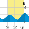 Hollidays Point tide chart for Friday, September 3, 2021