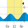 Hollidays Point tide chart for Saturday, September 4, 2021