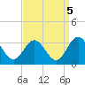 Hollidays Point tide chart for Sunday, September 5, 2021