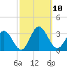 Hollidays Point tide chart for Sunday, October 10, 2021