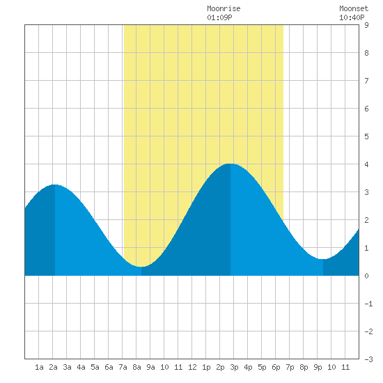 Hollidays Point tide chart for Monday, October 11, 2021