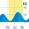 Hollidays Point tide chart for Monday, October 11, 2021