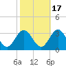 Hollidays Point tide chart for Sunday, October 17, 2021