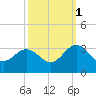 Hollidays Point tide chart for Friday, October 1, 2021