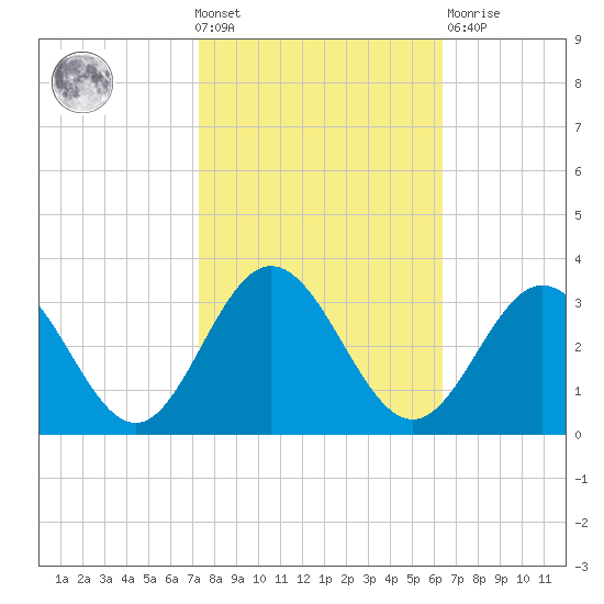 Hollidays Point tide chart for Wednesday, October 20, 2021