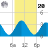 Hollidays Point tide chart for Wednesday, October 20, 2021