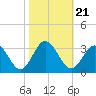 Hollidays Point tide chart for Thursday, October 21, 2021