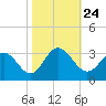 Hollidays Point tide chart for Sunday, October 24, 2021