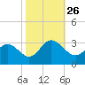 Hollidays Point tide chart for Tuesday, October 26, 2021