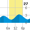 Hollidays Point tide chart for Wednesday, October 27, 2021