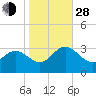 Hollidays Point tide chart for Thursday, October 28, 2021