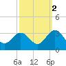 Hollidays Point tide chart for Saturday, October 2, 2021