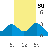 Hollidays Point tide chart for Saturday, October 30, 2021