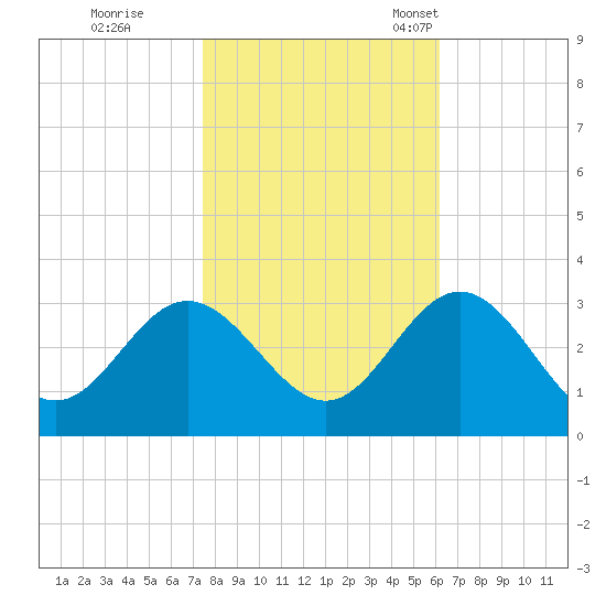 Hollidays Point tide chart for Sunday, October 31, 2021
