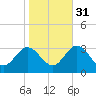 Hollidays Point tide chart for Sunday, October 31, 2021