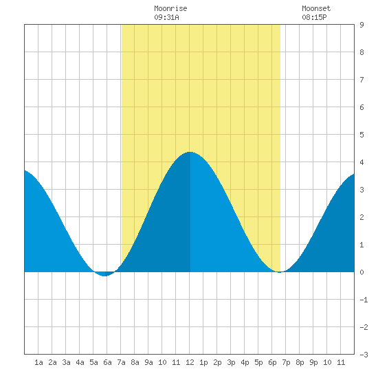 Hollidays Point tide chart for Friday, October 8, 2021