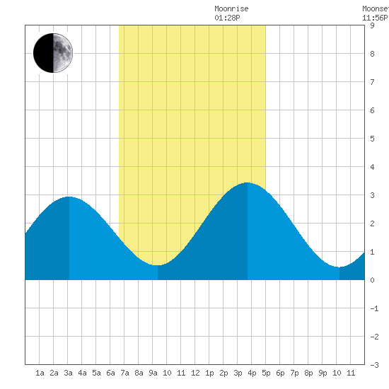 Hollidays Point tide chart for Thursday, November 11, 2021