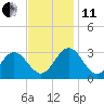Hollidays Point tide chart for Thursday, November 11, 2021