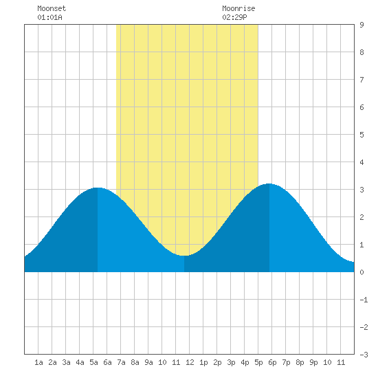 Hollidays Point tide chart for Saturday, November 13, 2021