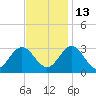 Hollidays Point tide chart for Saturday, November 13, 2021