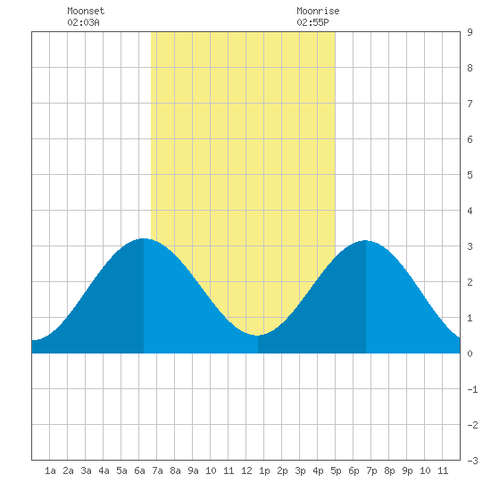 Hollidays Point tide chart for Sunday, November 14, 2021