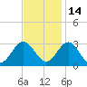 Hollidays Point tide chart for Sunday, November 14, 2021