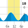 Hollidays Point tide chart for Thursday, November 18, 2021