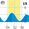 Hollidays Point tide chart for Friday, November 19, 2021