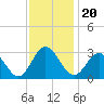 Hollidays Point tide chart for Saturday, November 20, 2021