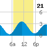 Hollidays Point tide chart for Sunday, November 21, 2021
