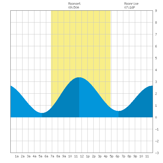 Hollidays Point tide chart for Monday, November 22, 2021