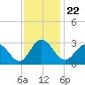 Hollidays Point tide chart for Monday, November 22, 2021