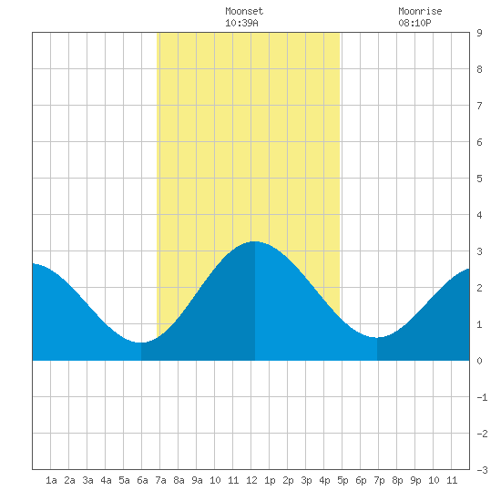 Hollidays Point tide chart for Tuesday, November 23, 2021