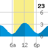 Hollidays Point tide chart for Tuesday, November 23, 2021