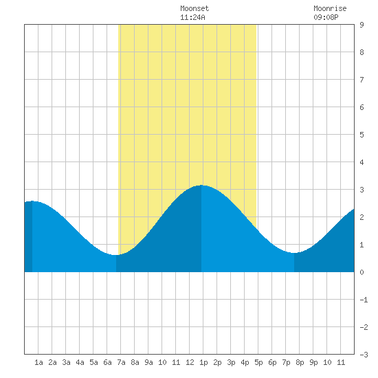 Hollidays Point tide chart for Wednesday, November 24, 2021