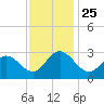Hollidays Point tide chart for Thursday, November 25, 2021
