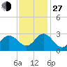 Hollidays Point tide chart for Saturday, November 27, 2021
