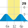Hollidays Point tide chart for Monday, November 29, 2021
