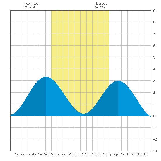 Hollidays Point tide chart for Tuesday, November 30, 2021