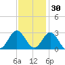 Hollidays Point tide chart for Tuesday, November 30, 2021