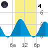 Hollidays Point tide chart for Thursday, November 4, 2021