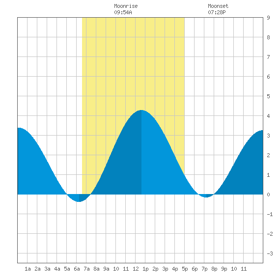 Hollidays Point tide chart for Sunday, November 7, 2021